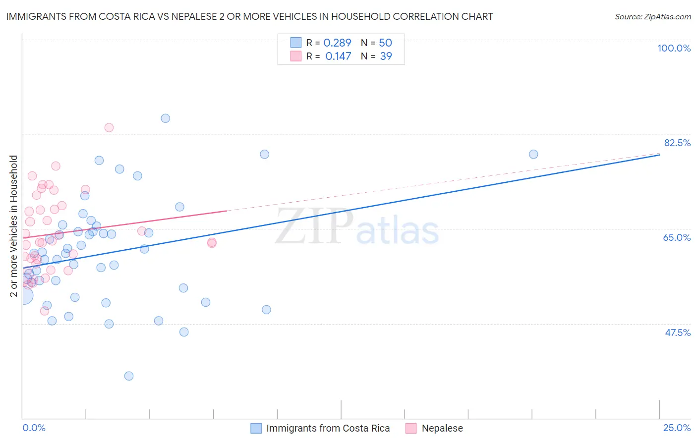 Immigrants from Costa Rica vs Nepalese 2 or more Vehicles in Household