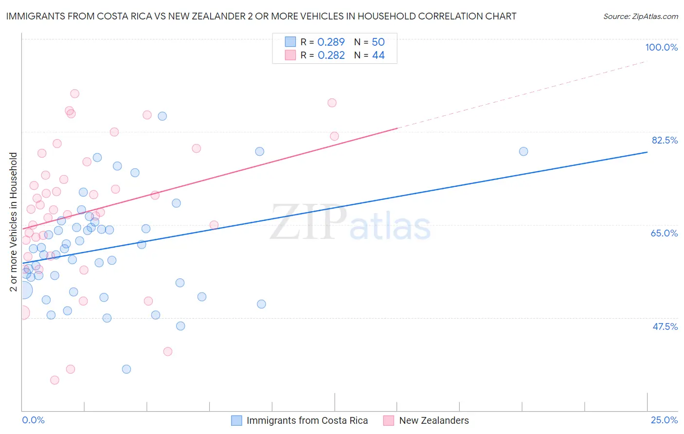 Immigrants from Costa Rica vs New Zealander 2 or more Vehicles in Household