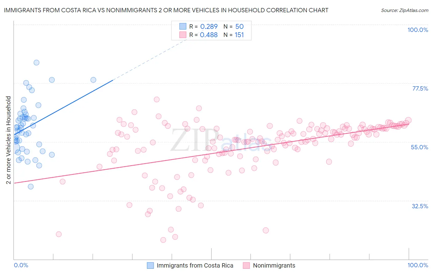 Immigrants from Costa Rica vs Nonimmigrants 2 or more Vehicles in Household