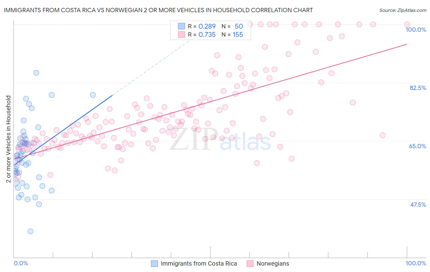 Immigrants from Costa Rica vs Norwegian 2 or more Vehicles in Household