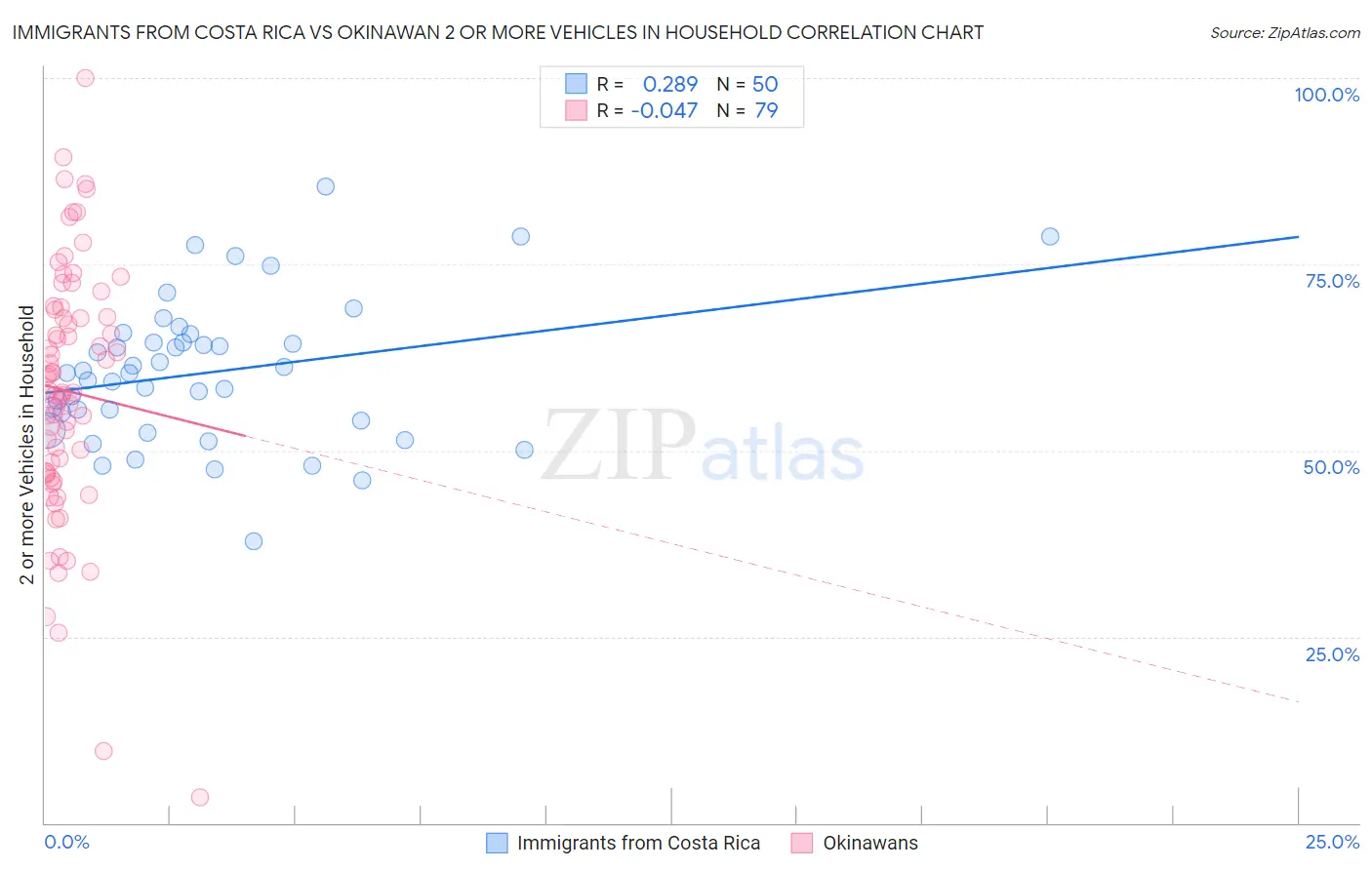 Immigrants from Costa Rica vs Okinawan 2 or more Vehicles in Household