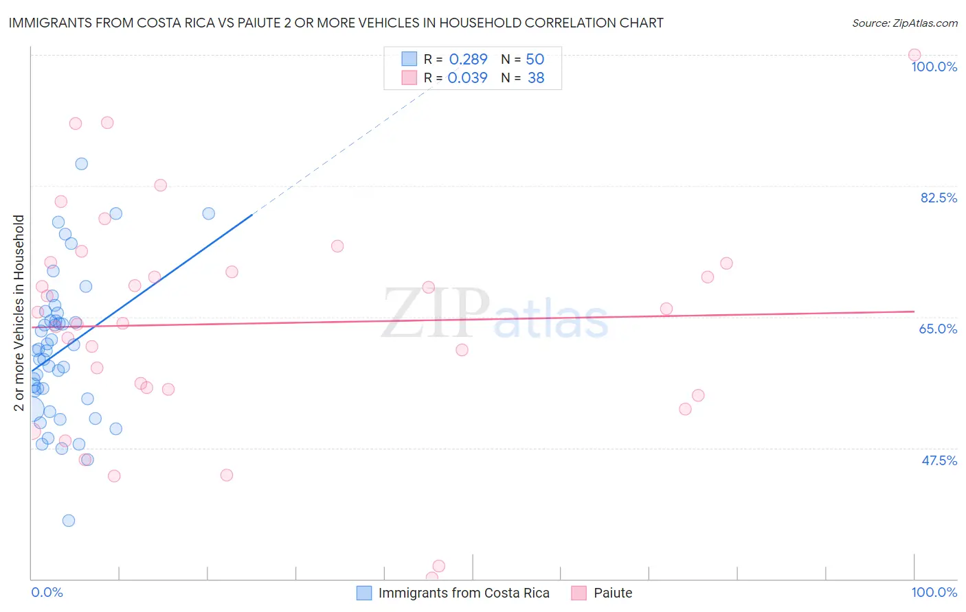 Immigrants from Costa Rica vs Paiute 2 or more Vehicles in Household