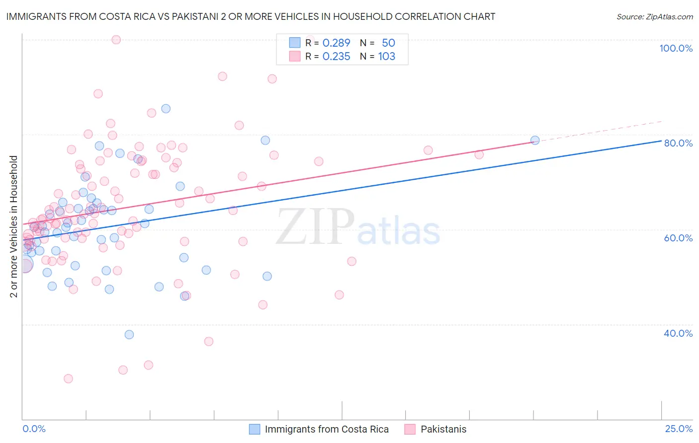 Immigrants from Costa Rica vs Pakistani 2 or more Vehicles in Household