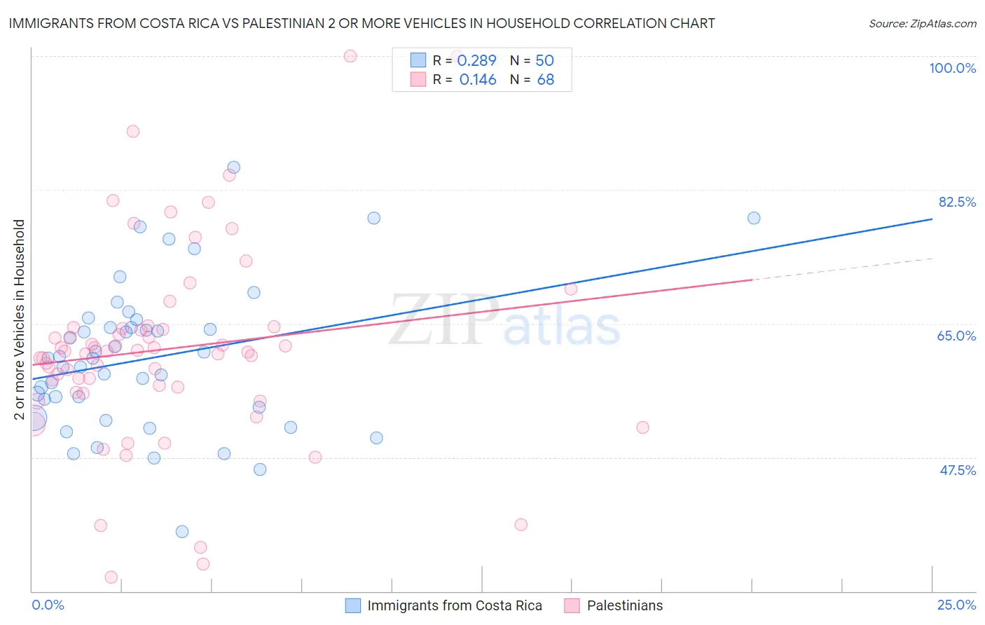 Immigrants from Costa Rica vs Palestinian 2 or more Vehicles in Household
