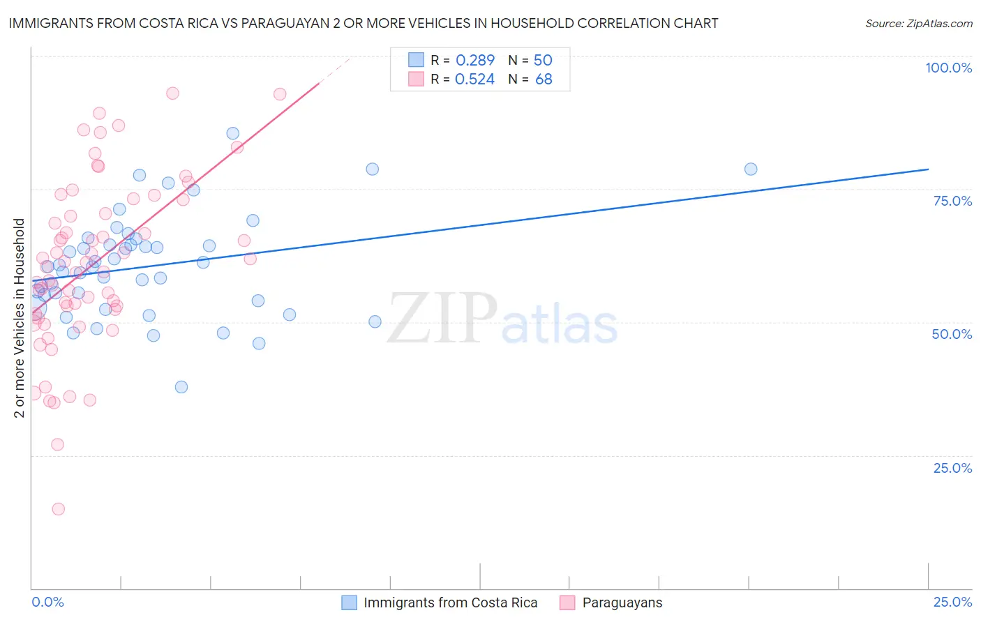 Immigrants from Costa Rica vs Paraguayan 2 or more Vehicles in Household
