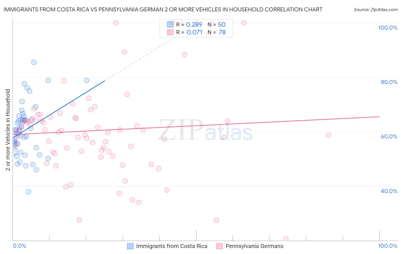 Immigrants from Costa Rica vs Pennsylvania German 2 or more Vehicles in Household