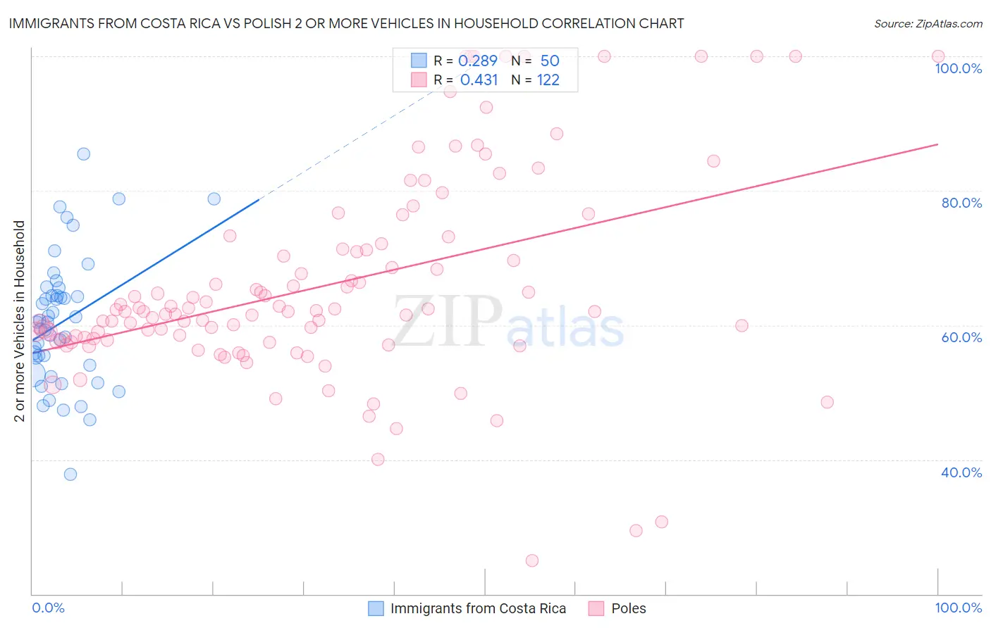Immigrants from Costa Rica vs Polish 2 or more Vehicles in Household