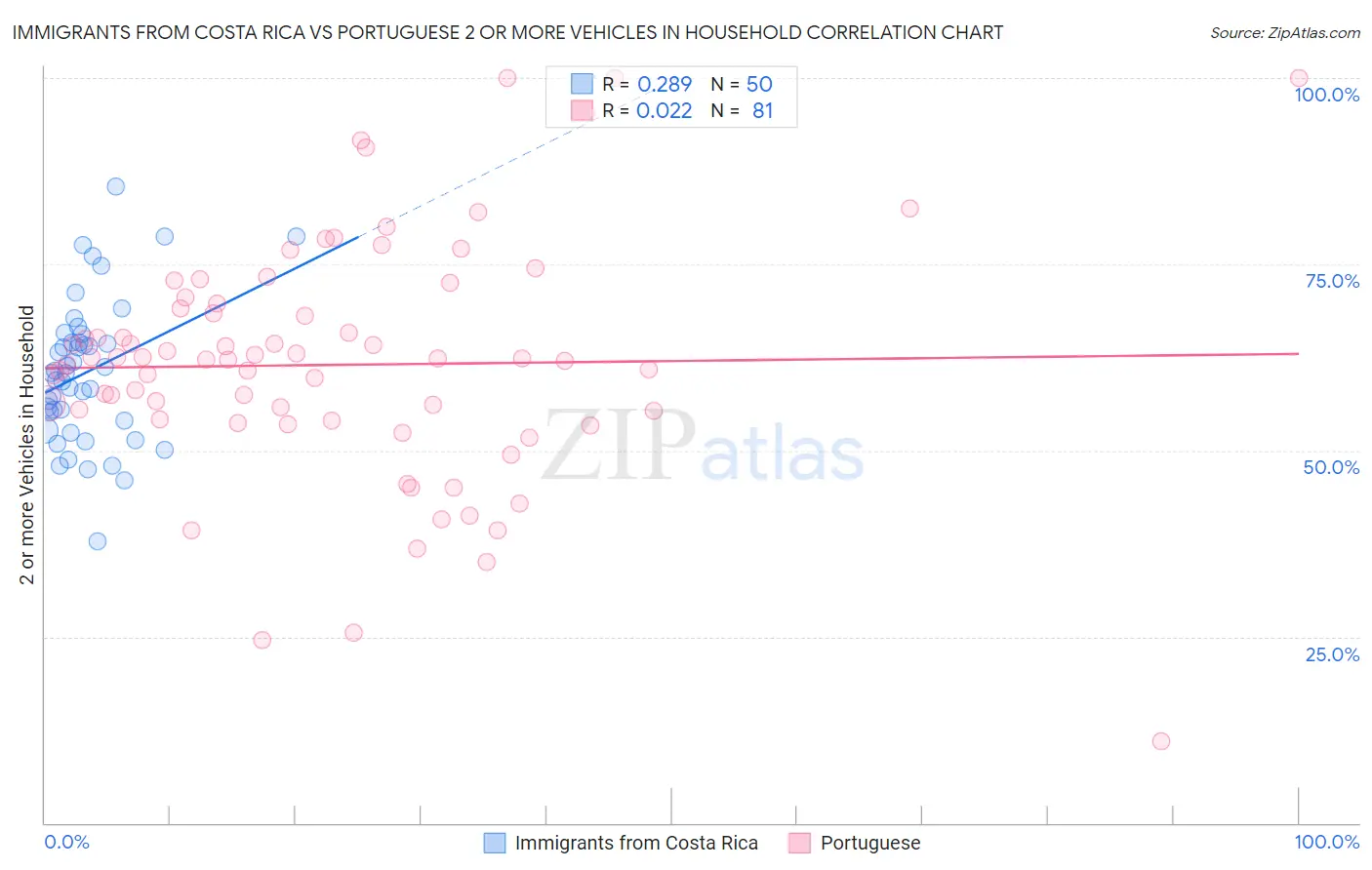 Immigrants from Costa Rica vs Portuguese 2 or more Vehicles in Household