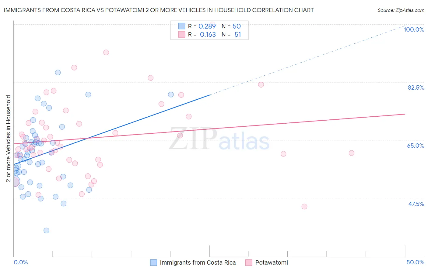 Immigrants from Costa Rica vs Potawatomi 2 or more Vehicles in Household
