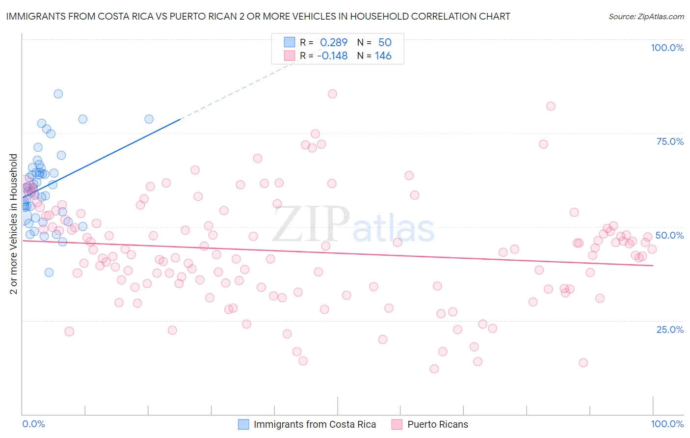 Immigrants from Costa Rica vs Puerto Rican 2 or more Vehicles in Household