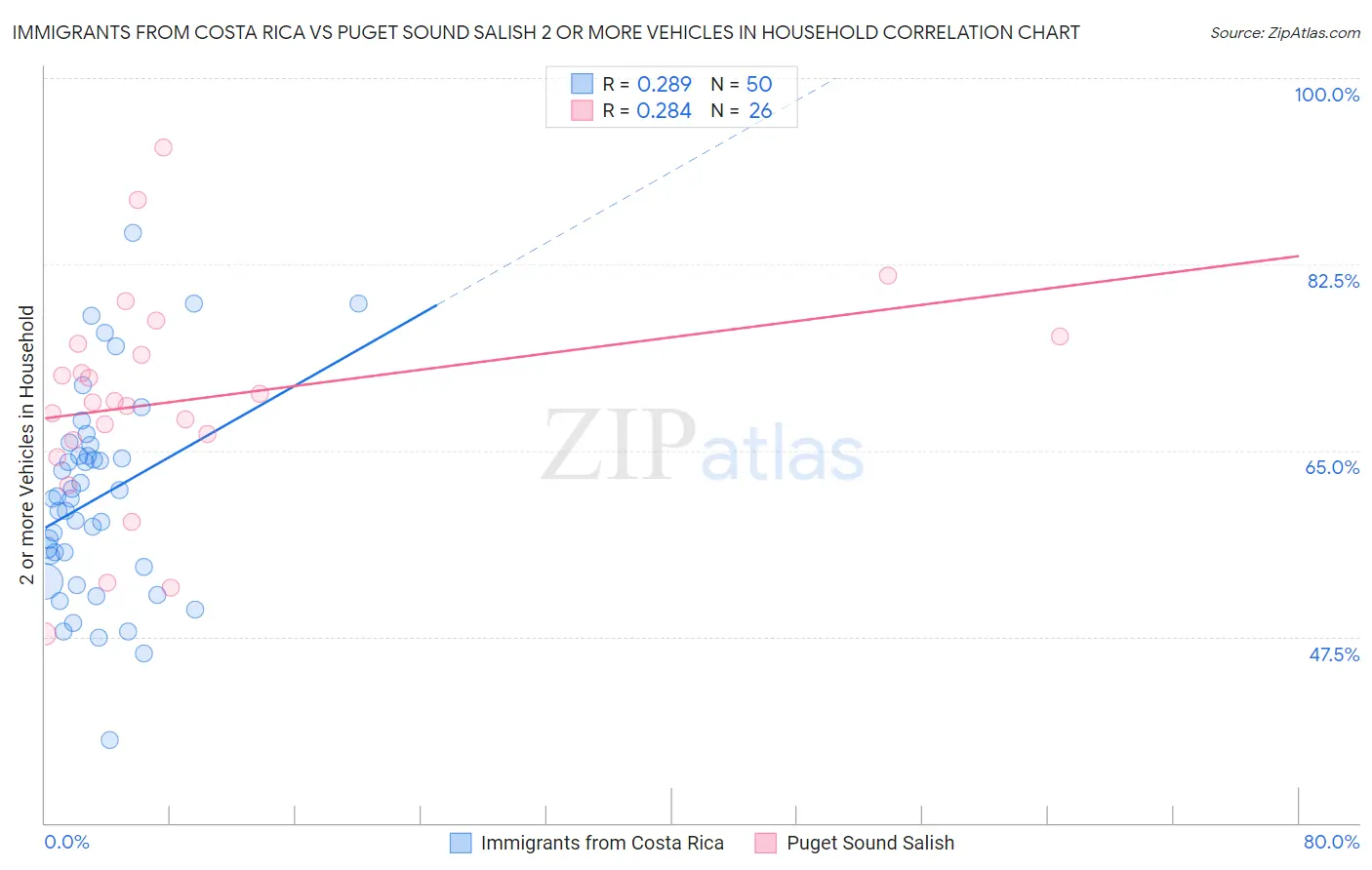 Immigrants from Costa Rica vs Puget Sound Salish 2 or more Vehicles in Household