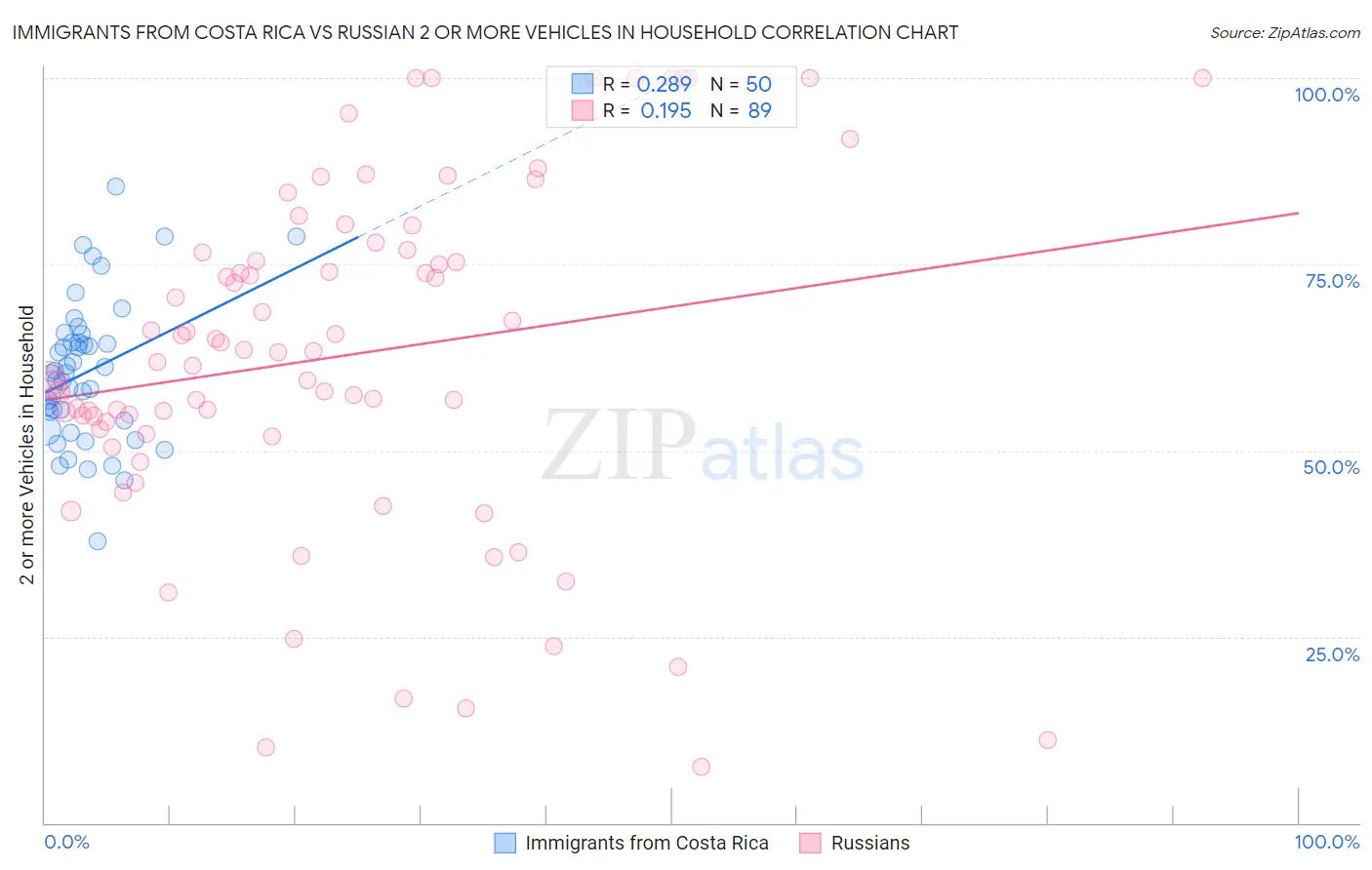Immigrants from Costa Rica vs Russian 2 or more Vehicles in Household