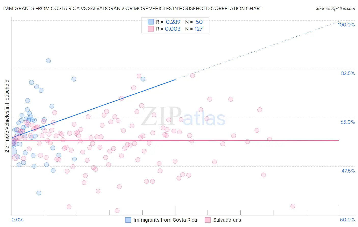 Immigrants from Costa Rica vs Salvadoran 2 or more Vehicles in Household