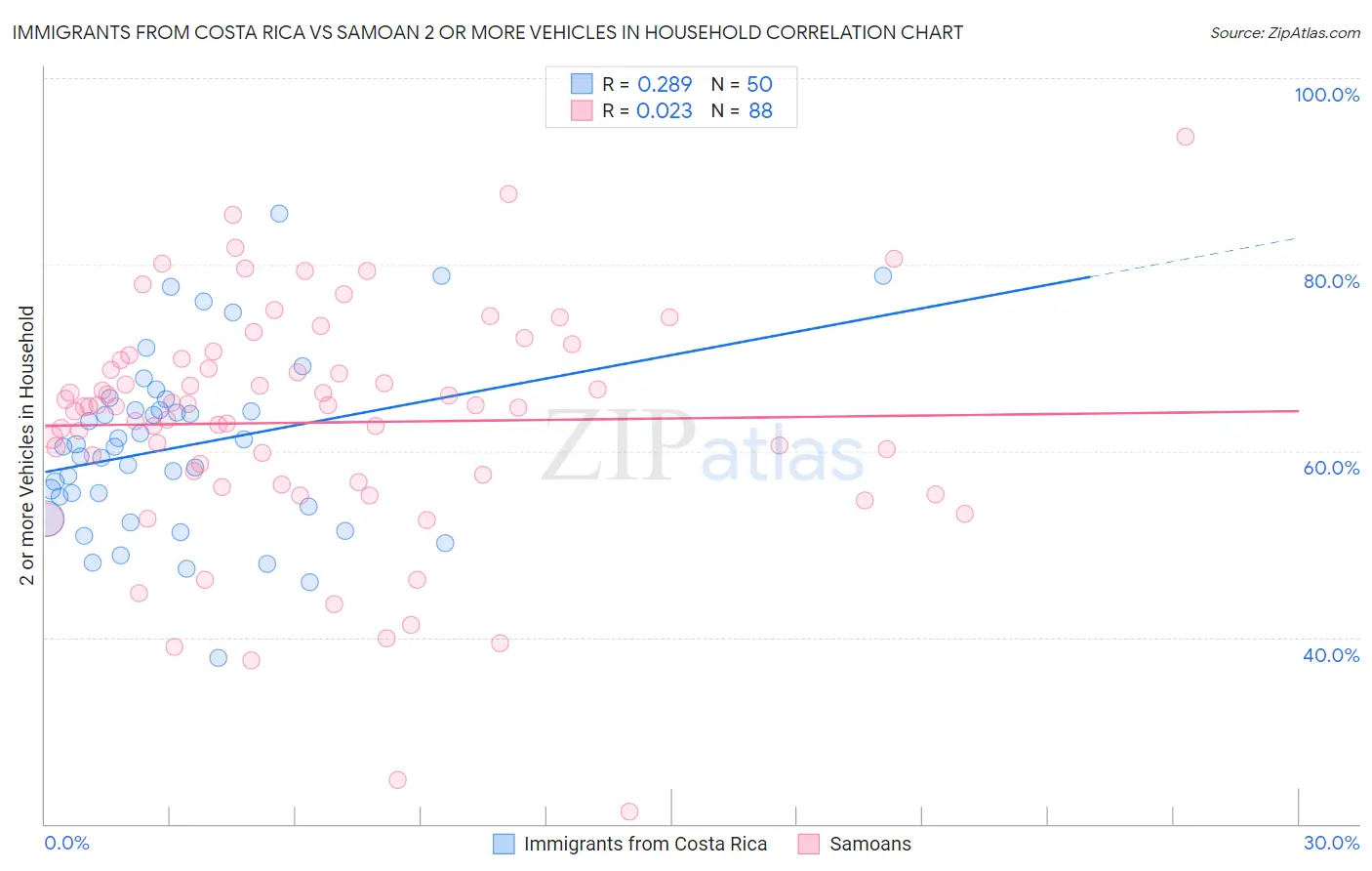Immigrants from Costa Rica vs Samoan 2 or more Vehicles in Household