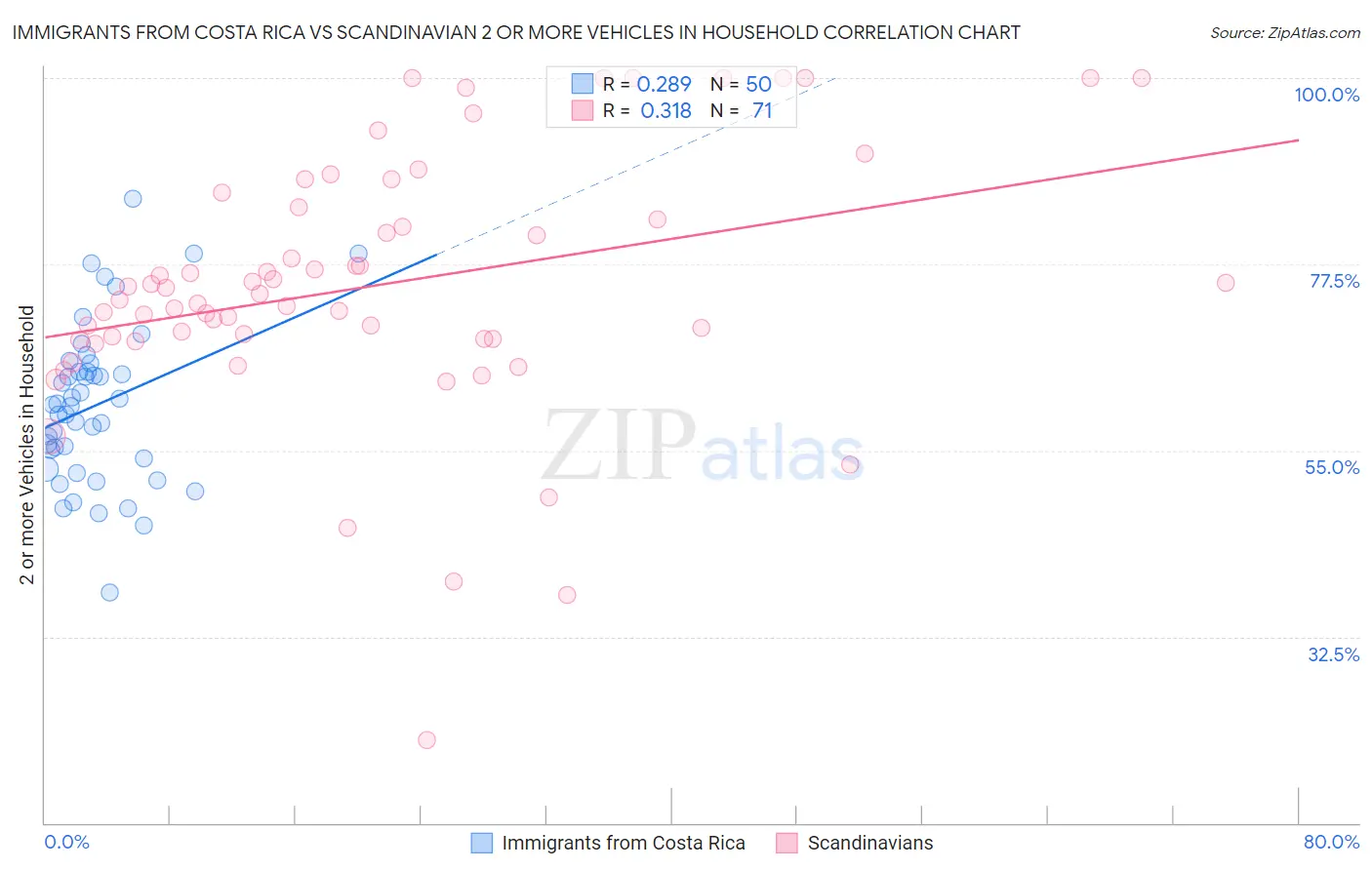 Immigrants from Costa Rica vs Scandinavian 2 or more Vehicles in Household