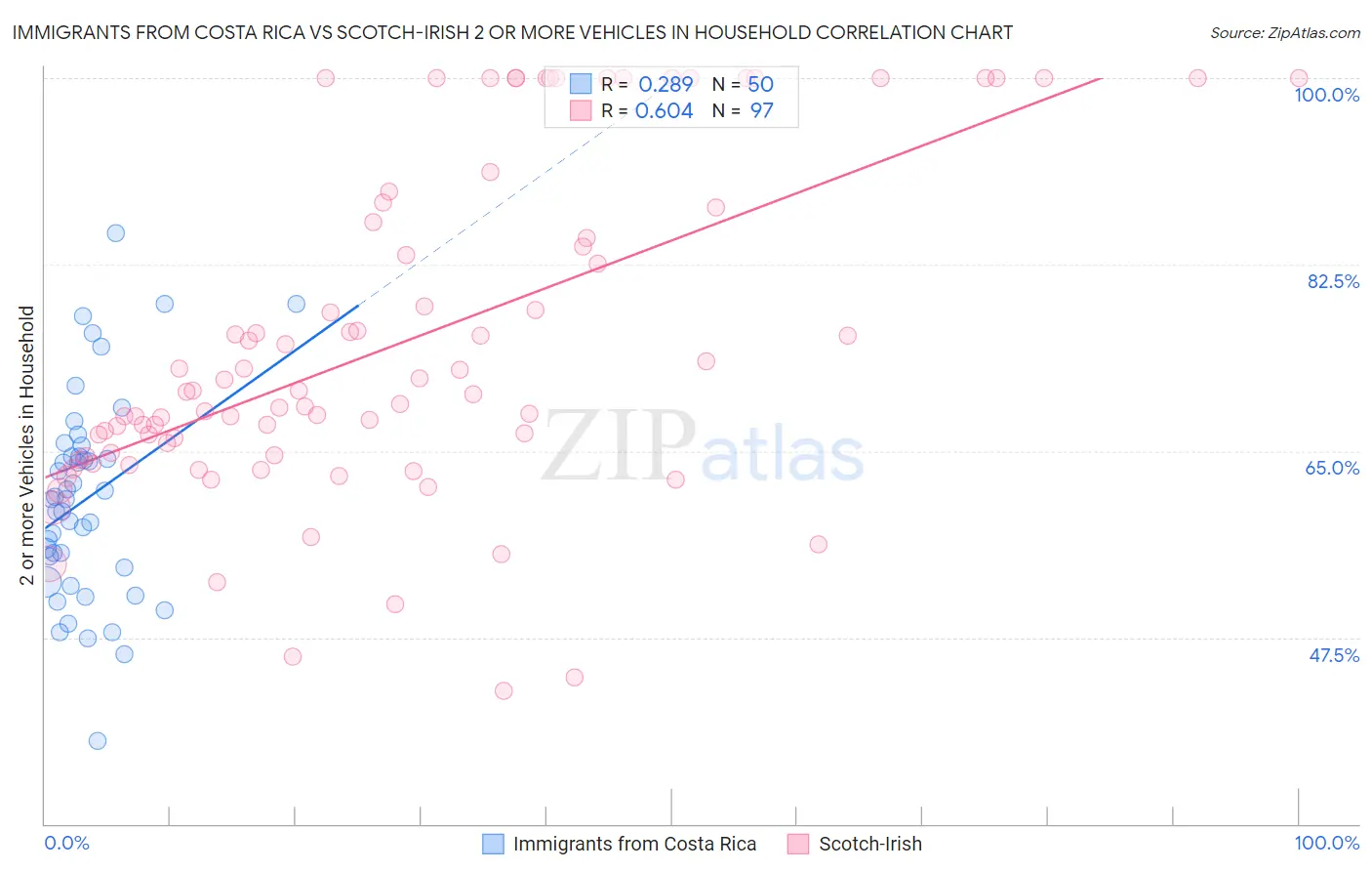 Immigrants from Costa Rica vs Scotch-Irish 2 or more Vehicles in Household