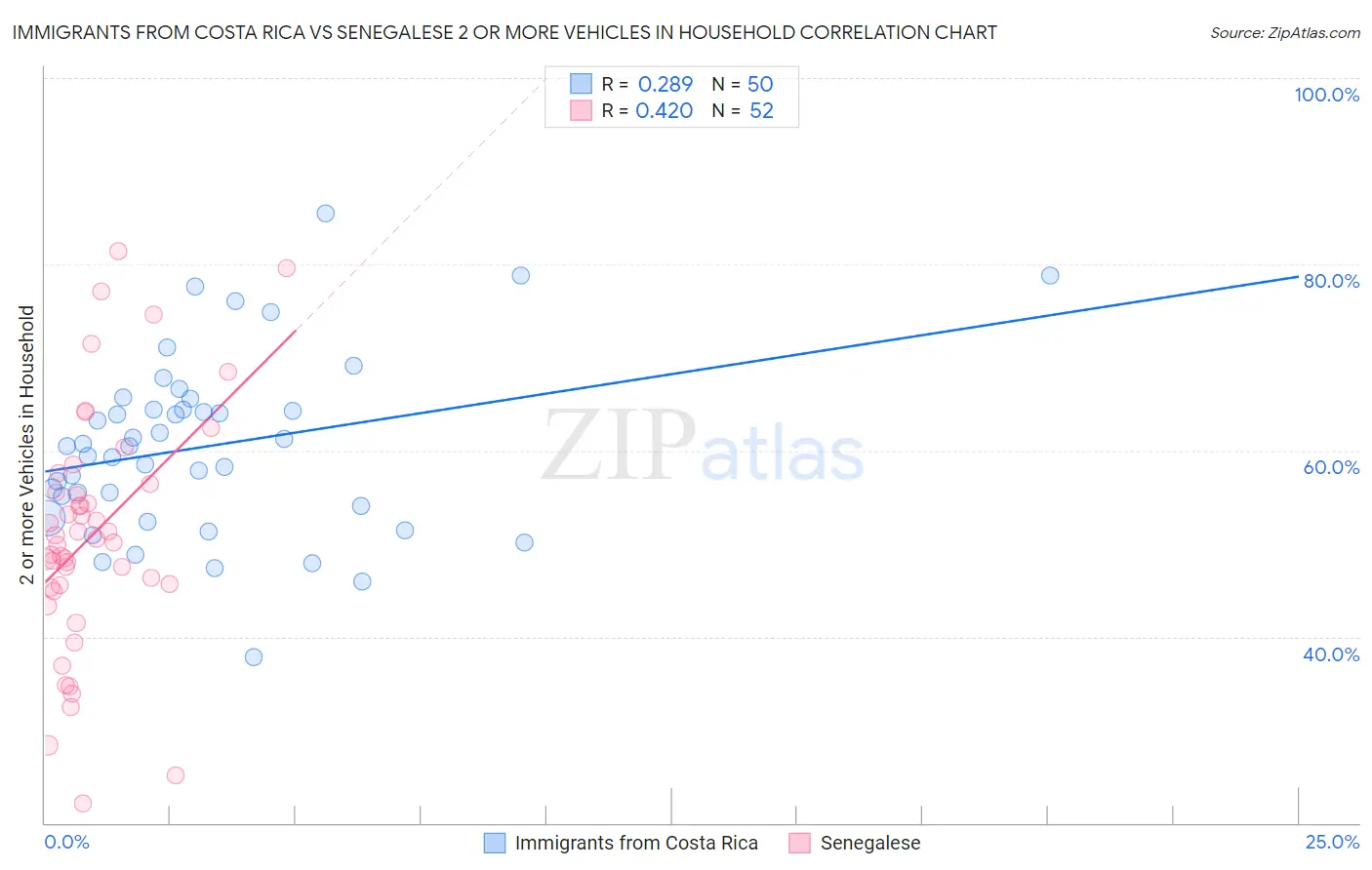 Immigrants from Costa Rica vs Senegalese 2 or more Vehicles in Household