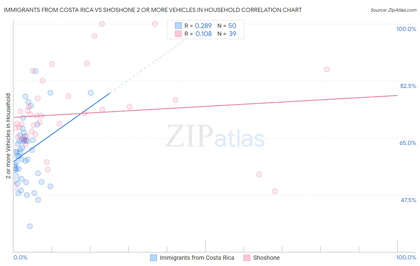 Immigrants from Costa Rica vs Shoshone 2 or more Vehicles in Household