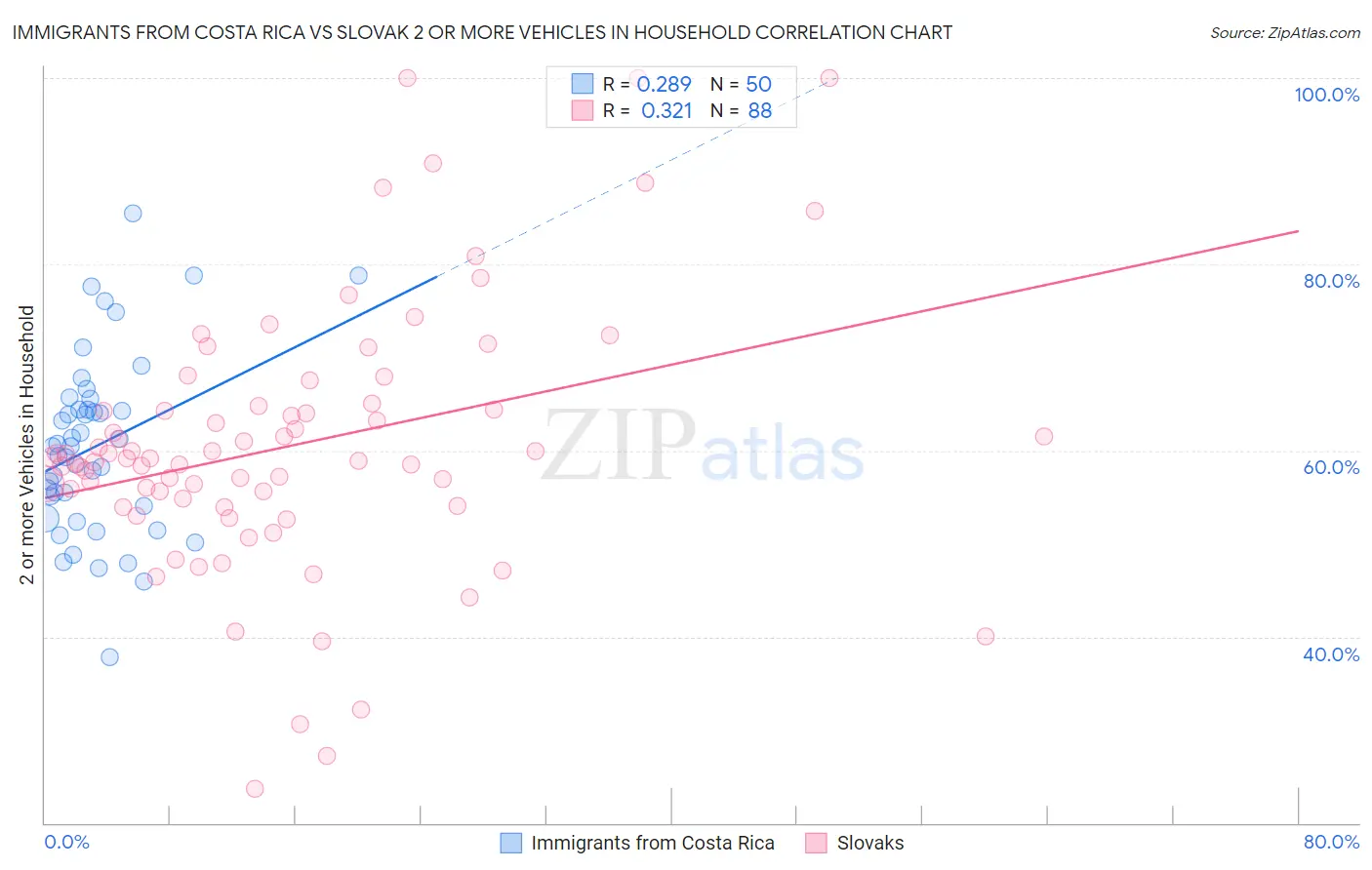Immigrants from Costa Rica vs Slovak 2 or more Vehicles in Household