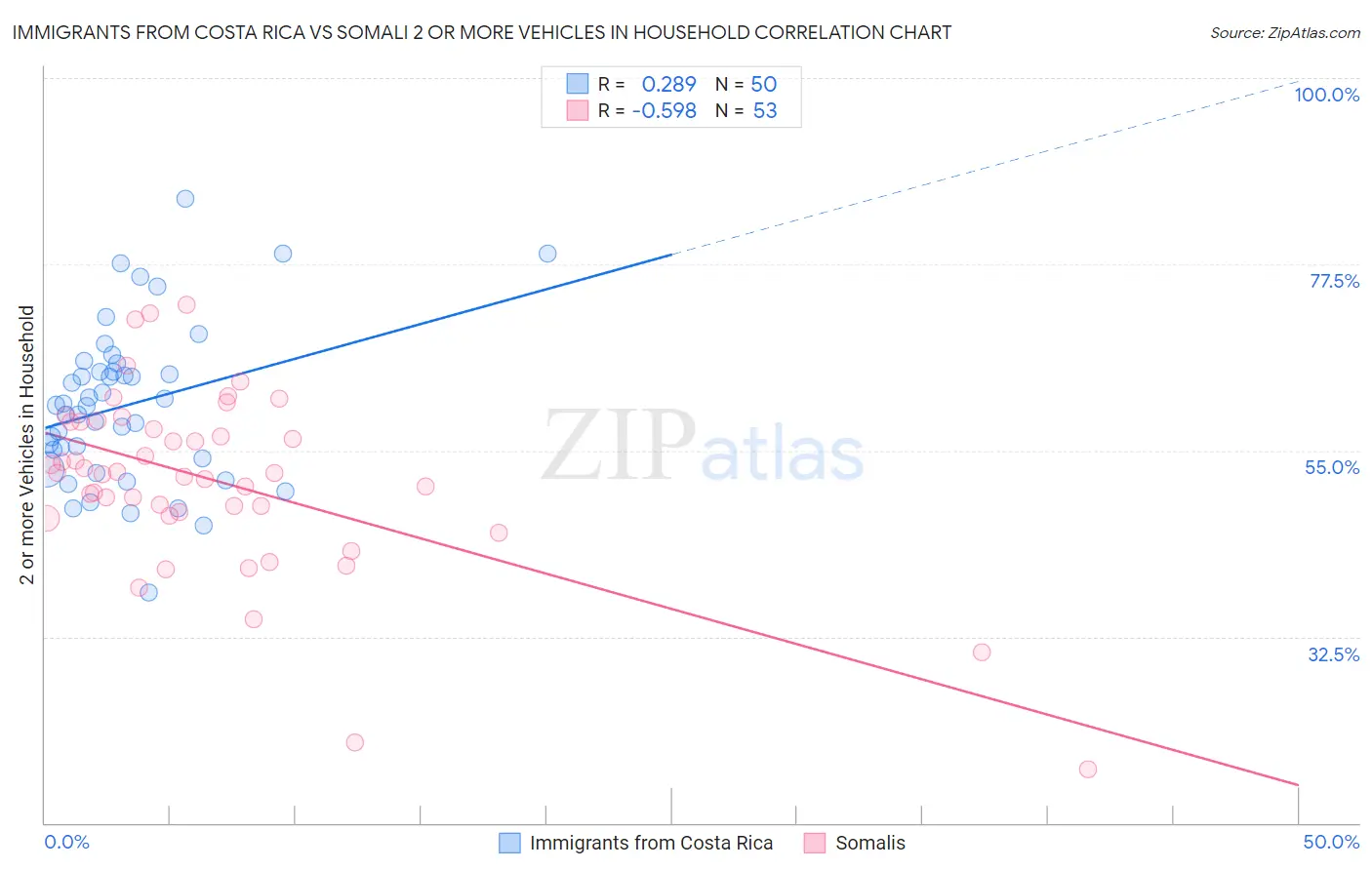 Immigrants from Costa Rica vs Somali 2 or more Vehicles in Household