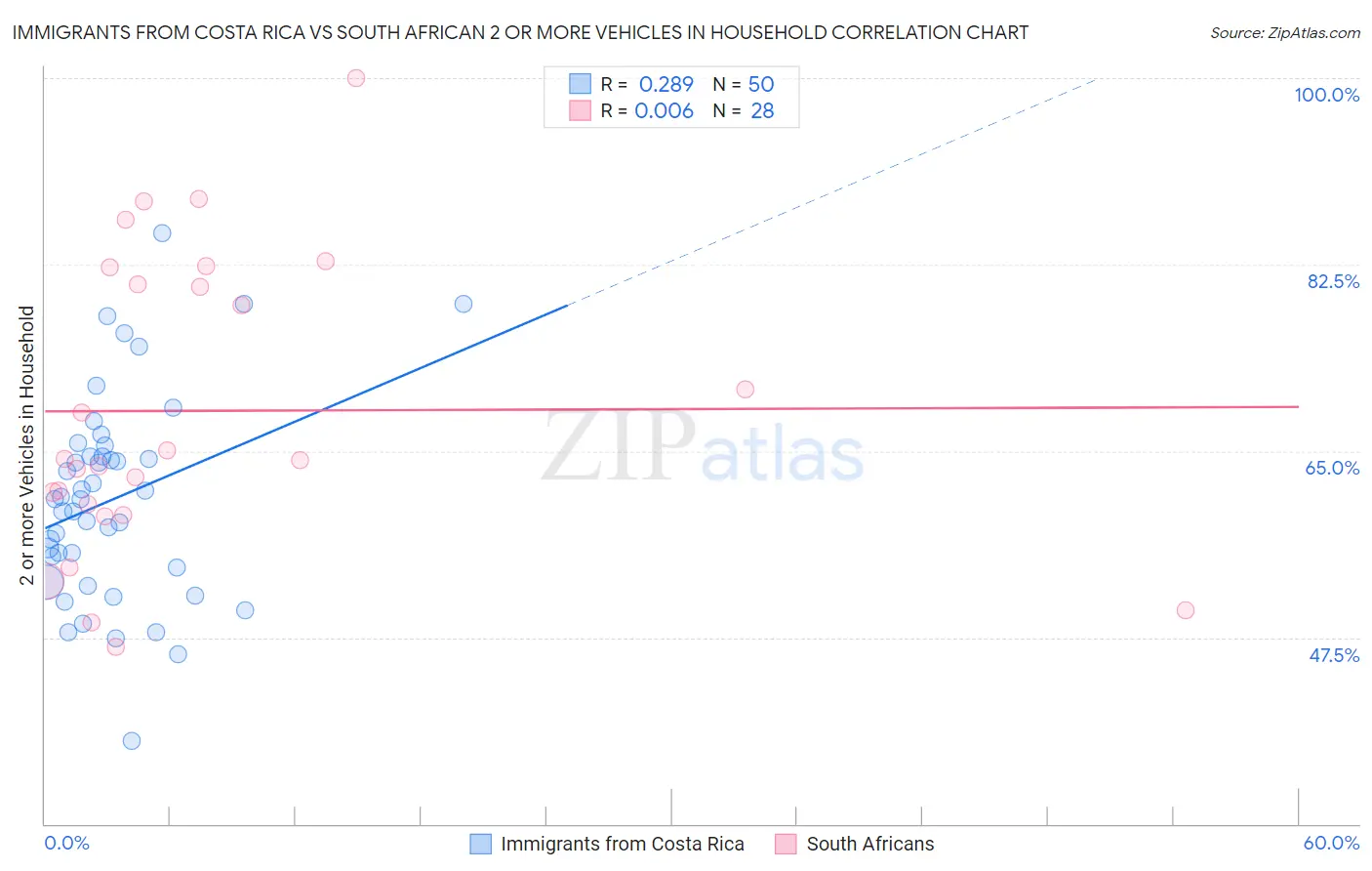 Immigrants from Costa Rica vs South African 2 or more Vehicles in Household