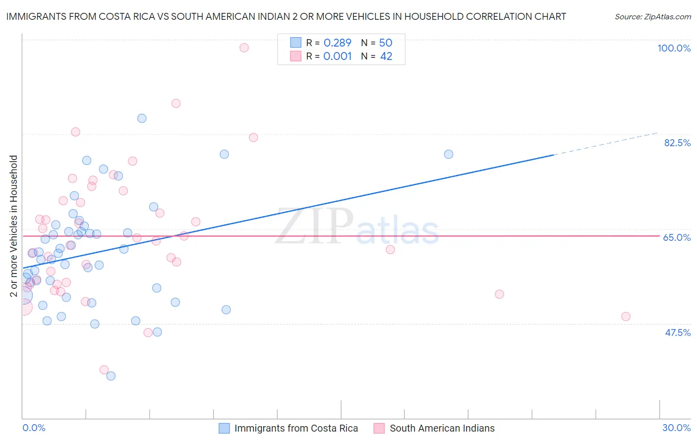 Immigrants from Costa Rica vs South American Indian 2 or more Vehicles in Household