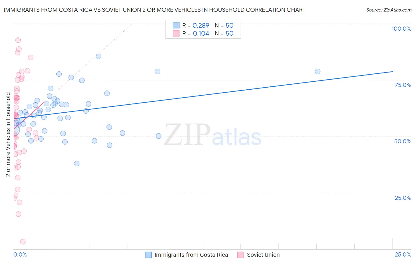 Immigrants from Costa Rica vs Soviet Union 2 or more Vehicles in Household