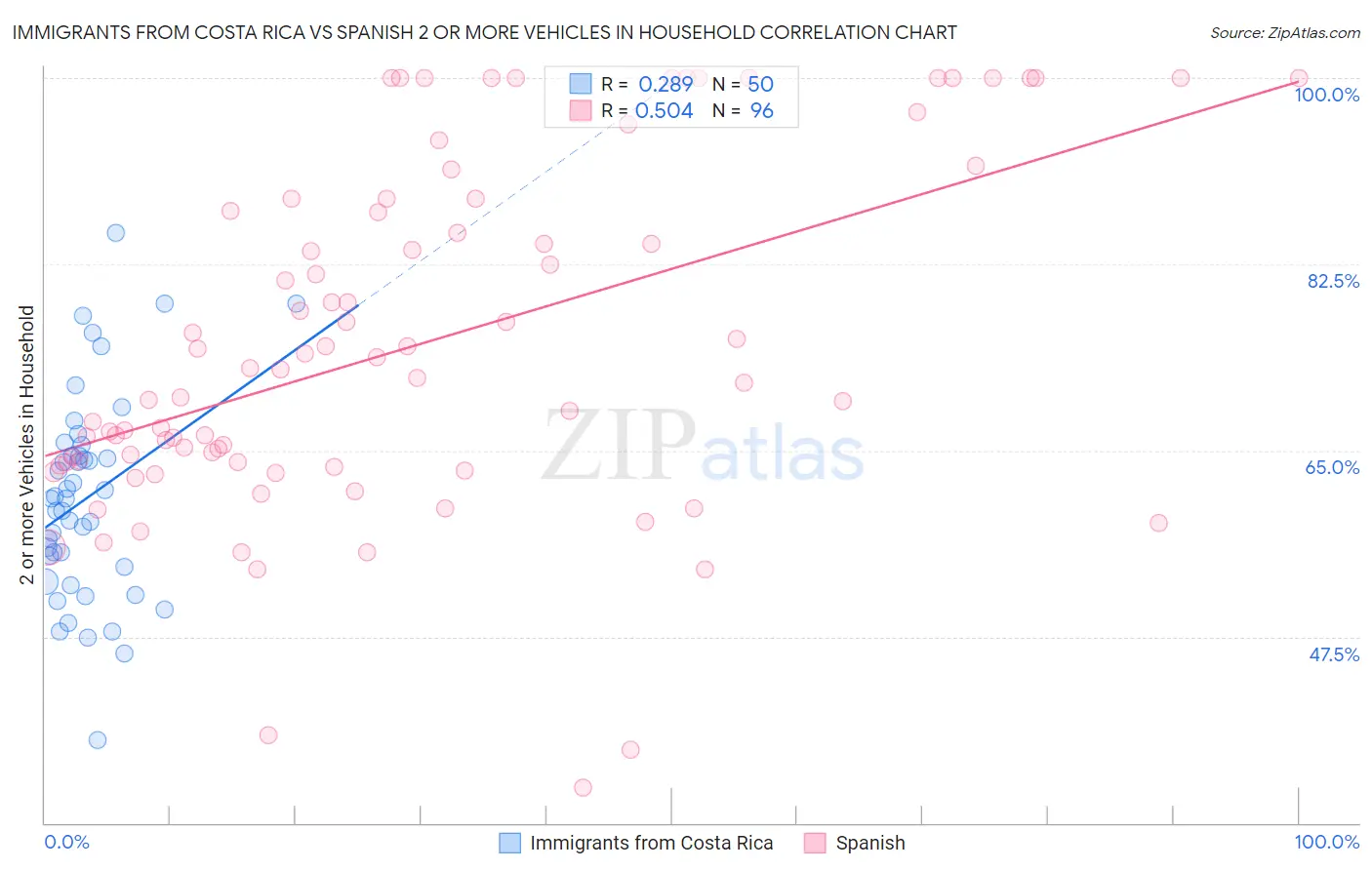 Immigrants from Costa Rica vs Spanish 2 or more Vehicles in Household