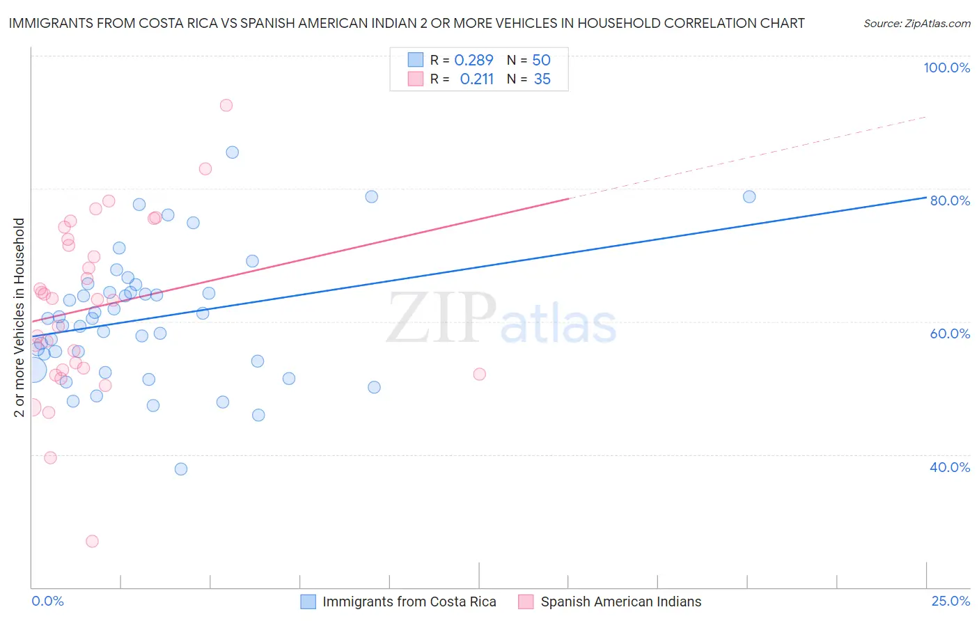 Immigrants from Costa Rica vs Spanish American Indian 2 or more Vehicles in Household
