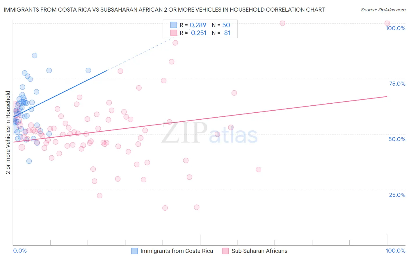 Immigrants from Costa Rica vs Subsaharan African 2 or more Vehicles in Household