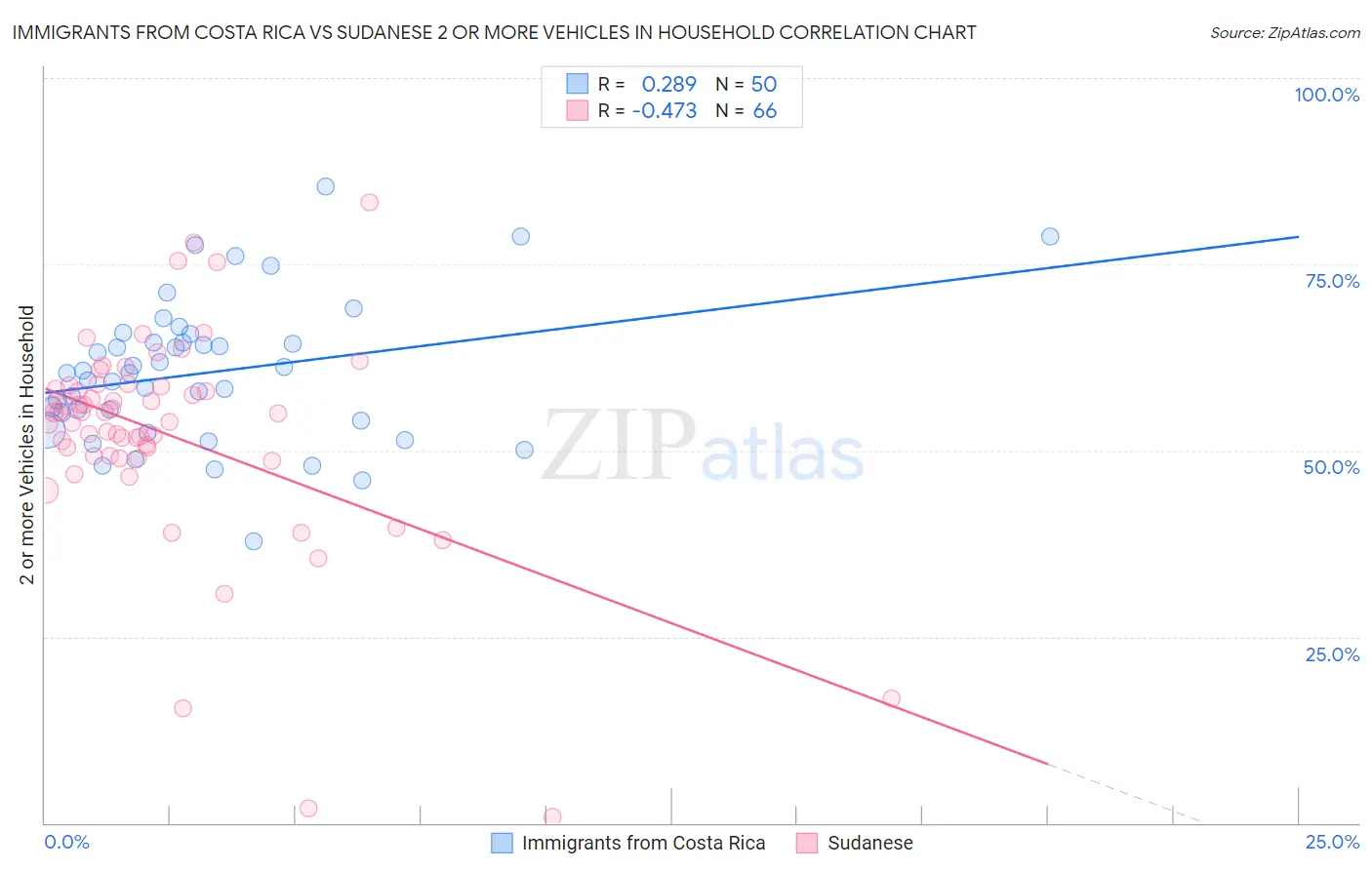 Immigrants from Costa Rica vs Sudanese 2 or more Vehicles in Household