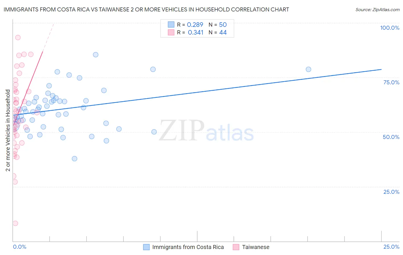 Immigrants from Costa Rica vs Taiwanese 2 or more Vehicles in Household