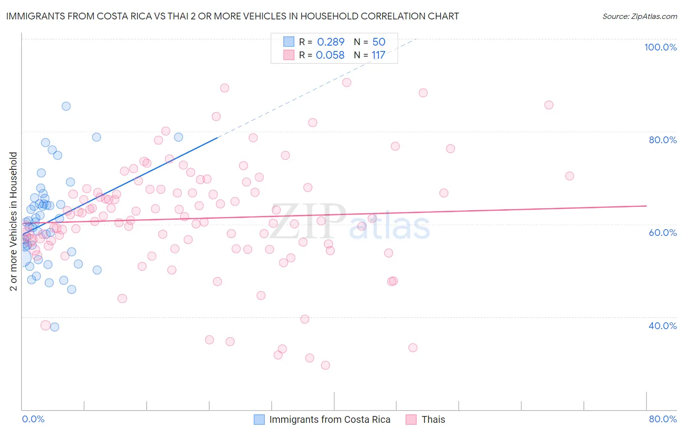Immigrants from Costa Rica vs Thai 2 or more Vehicles in Household