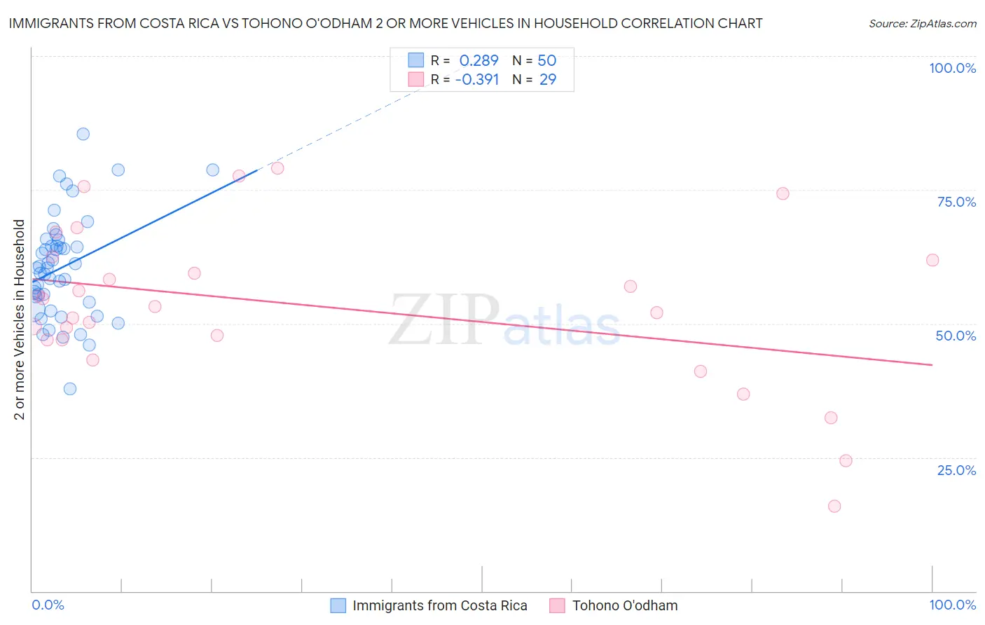 Immigrants from Costa Rica vs Tohono O'odham 2 or more Vehicles in Household