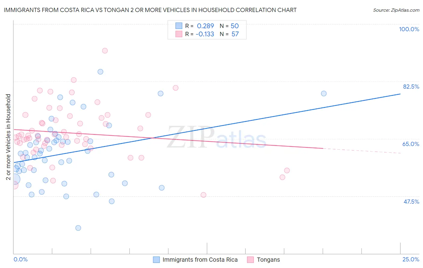 Immigrants from Costa Rica vs Tongan 2 or more Vehicles in Household