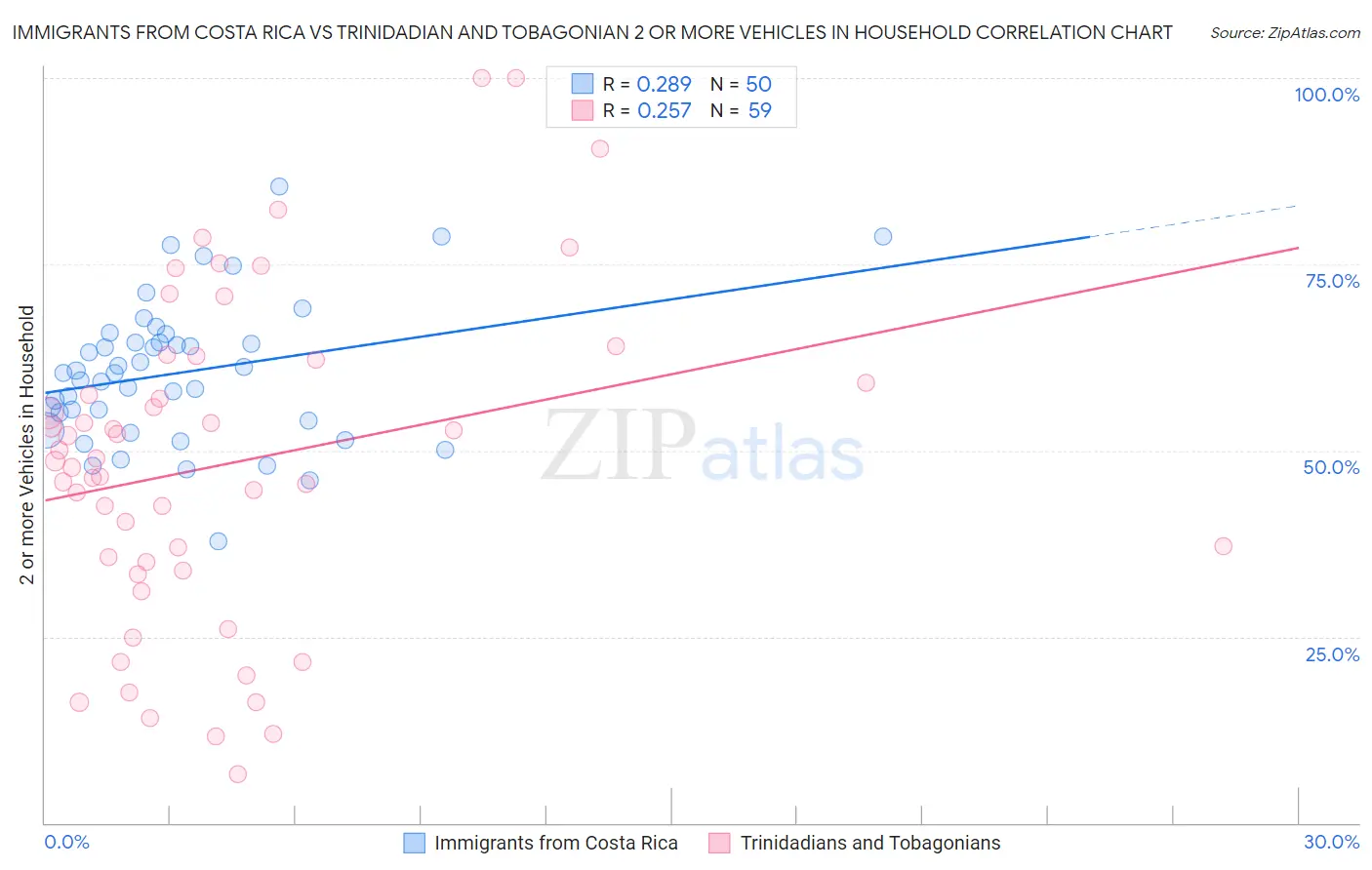 Immigrants from Costa Rica vs Trinidadian and Tobagonian 2 or more Vehicles in Household