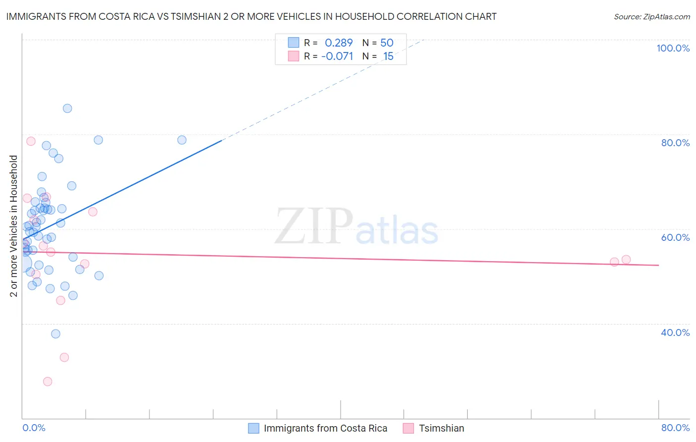 Immigrants from Costa Rica vs Tsimshian 2 or more Vehicles in Household