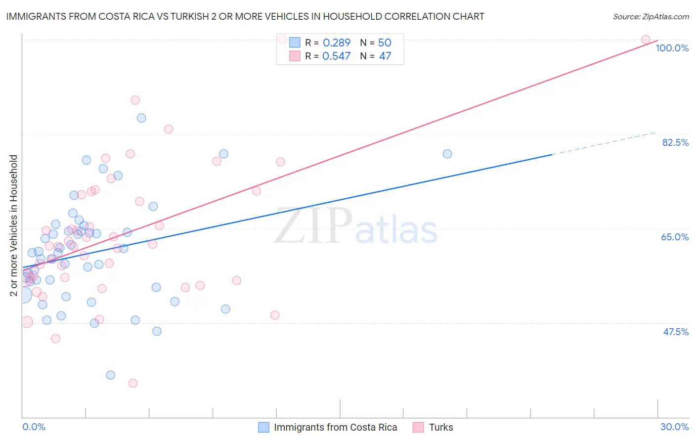 Immigrants from Costa Rica vs Turkish 2 or more Vehicles in Household