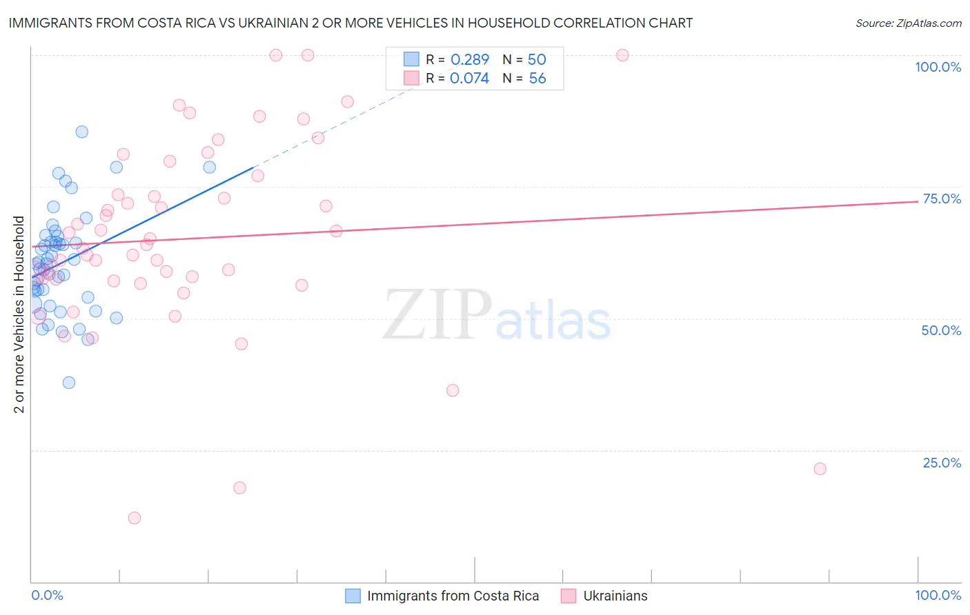 Immigrants from Costa Rica vs Ukrainian 2 or more Vehicles in Household