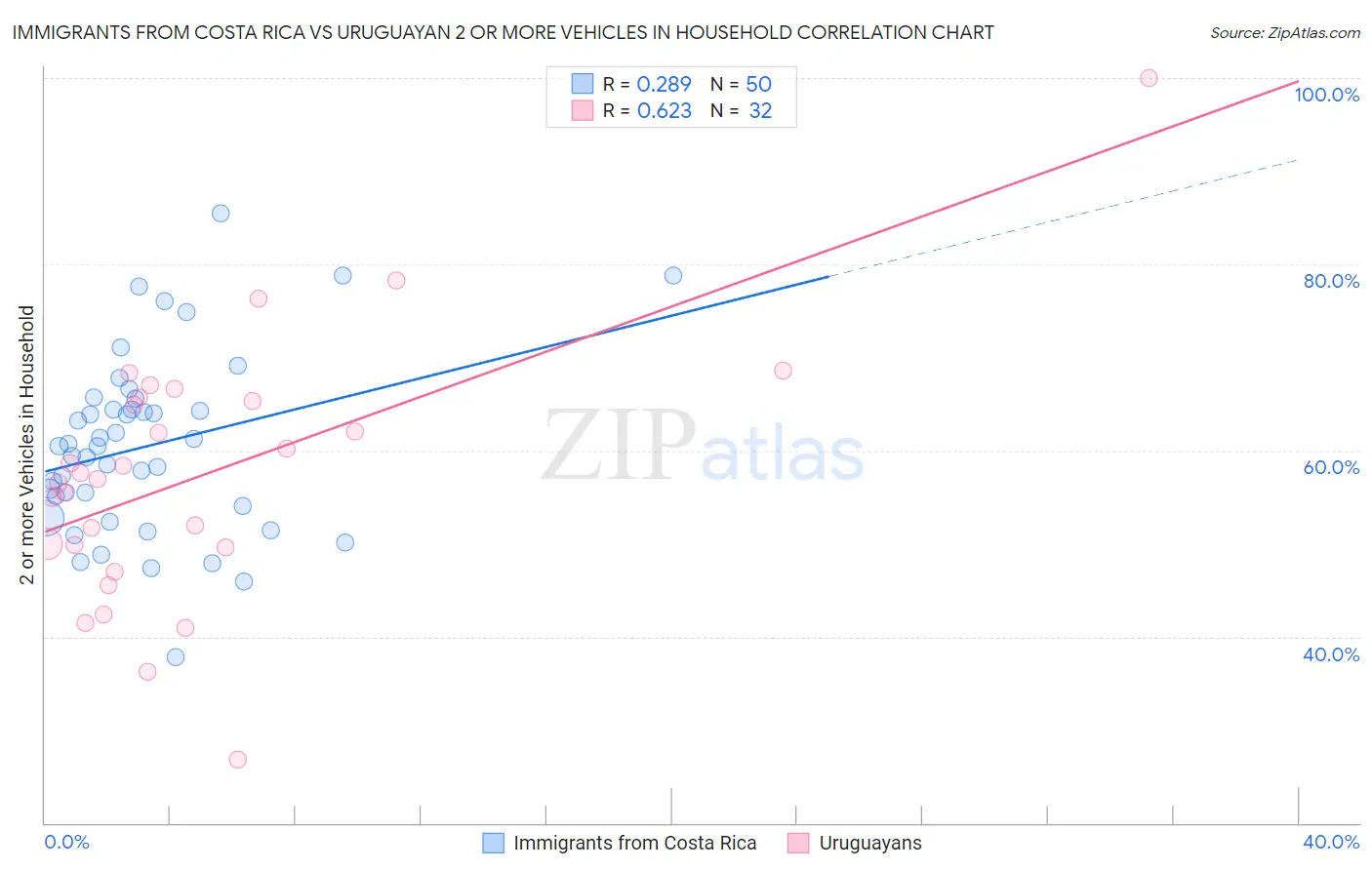 Immigrants from Costa Rica vs Uruguayan 2 or more Vehicles in Household