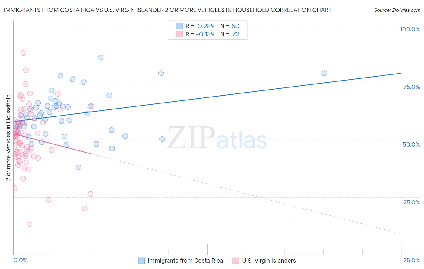 Immigrants from Costa Rica vs U.S. Virgin Islander 2 or more Vehicles in Household