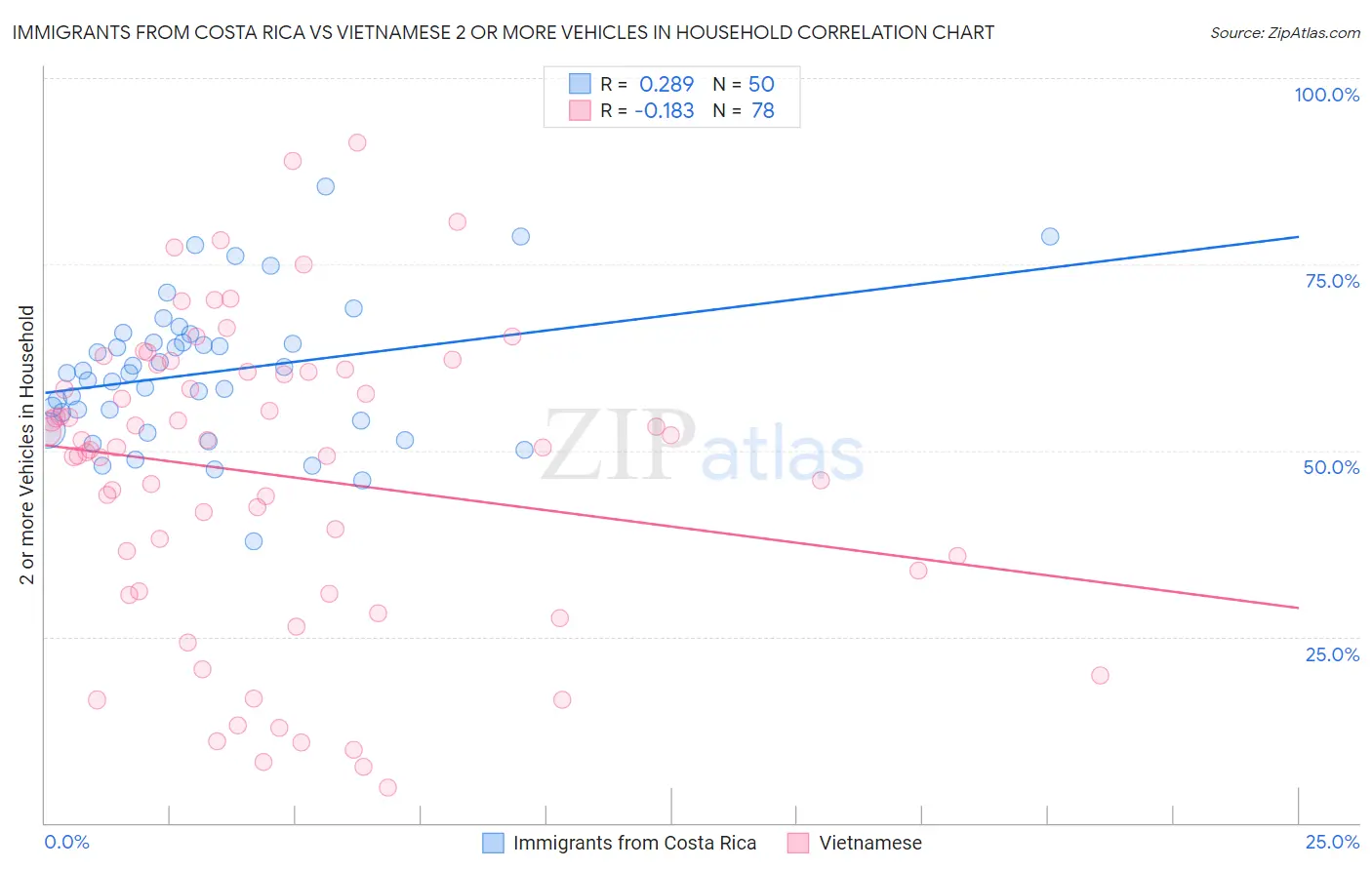 Immigrants from Costa Rica vs Vietnamese 2 or more Vehicles in Household