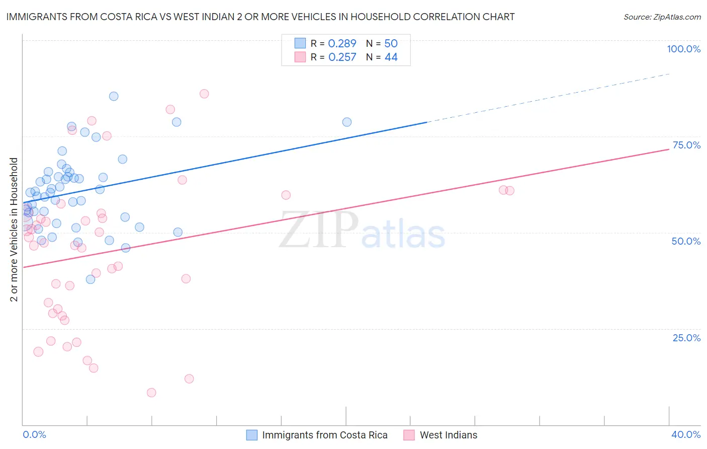 Immigrants from Costa Rica vs West Indian 2 or more Vehicles in Household