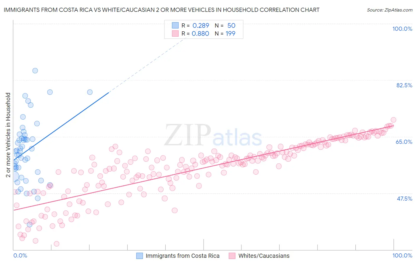 Immigrants from Costa Rica vs White/Caucasian 2 or more Vehicles in Household