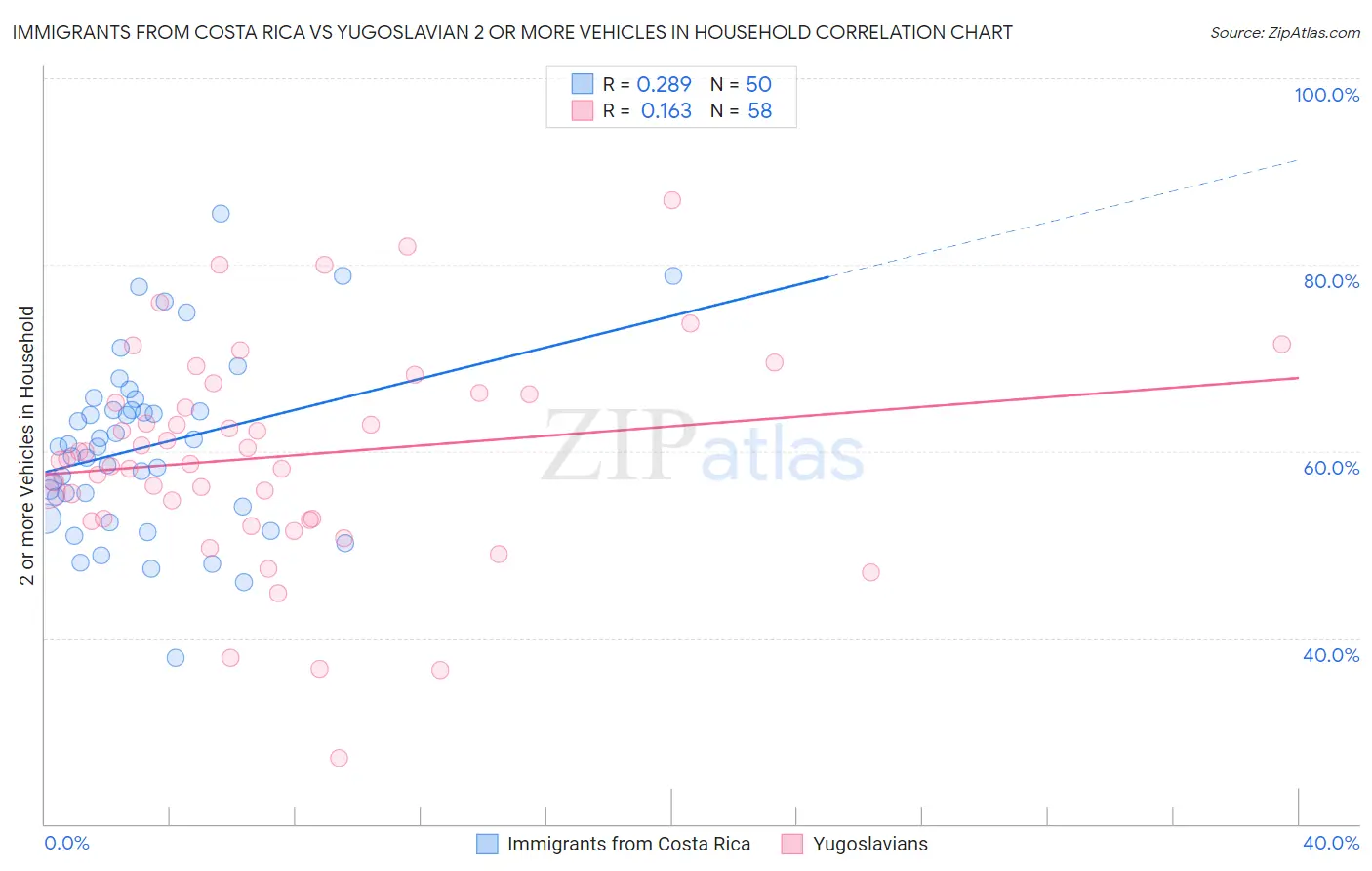 Immigrants from Costa Rica vs Yugoslavian 2 or more Vehicles in Household