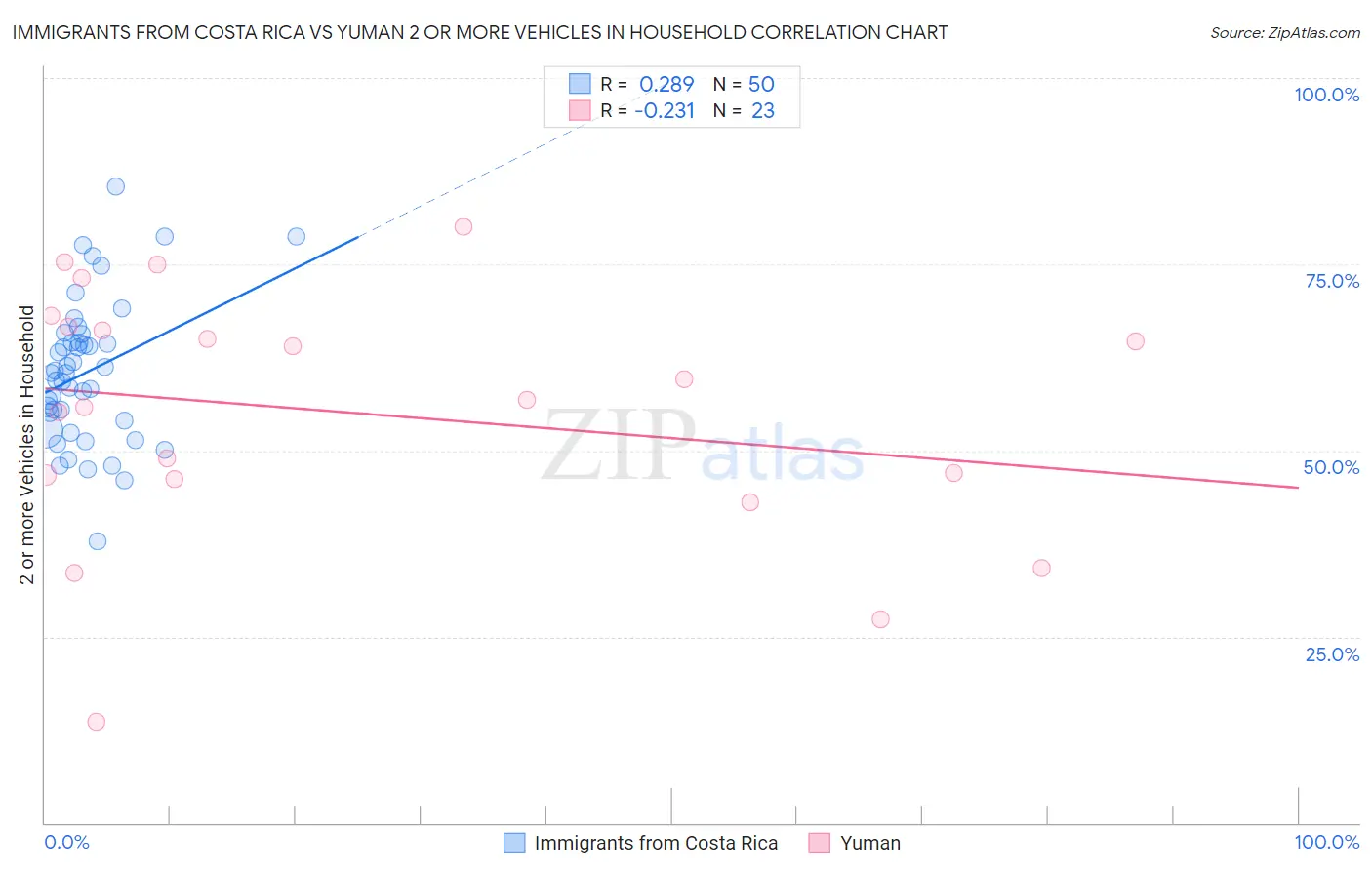 Immigrants from Costa Rica vs Yuman 2 or more Vehicles in Household