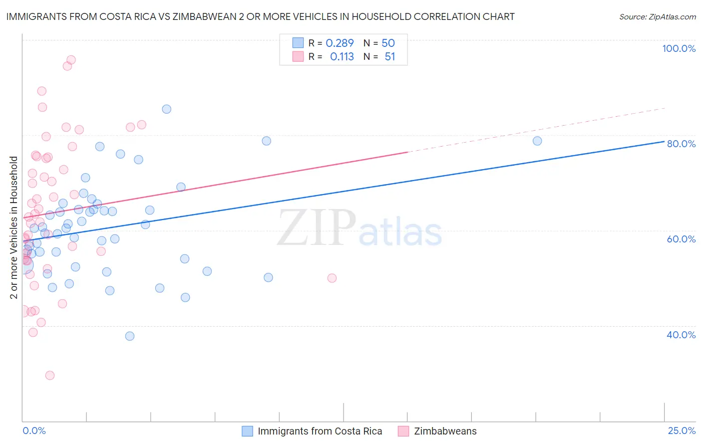 Immigrants from Costa Rica vs Zimbabwean 2 or more Vehicles in Household