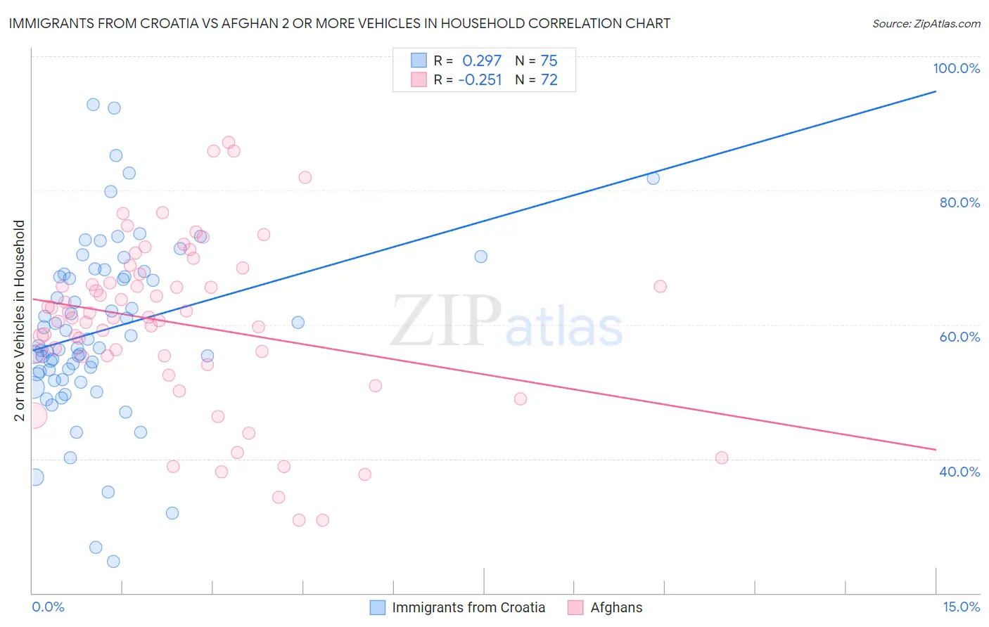 Immigrants from Croatia vs Afghan 2 or more Vehicles in Household
