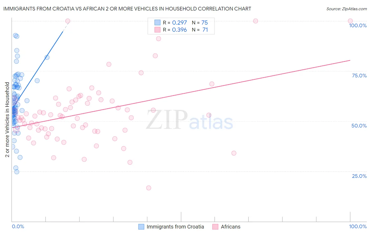 Immigrants from Croatia vs African 2 or more Vehicles in Household