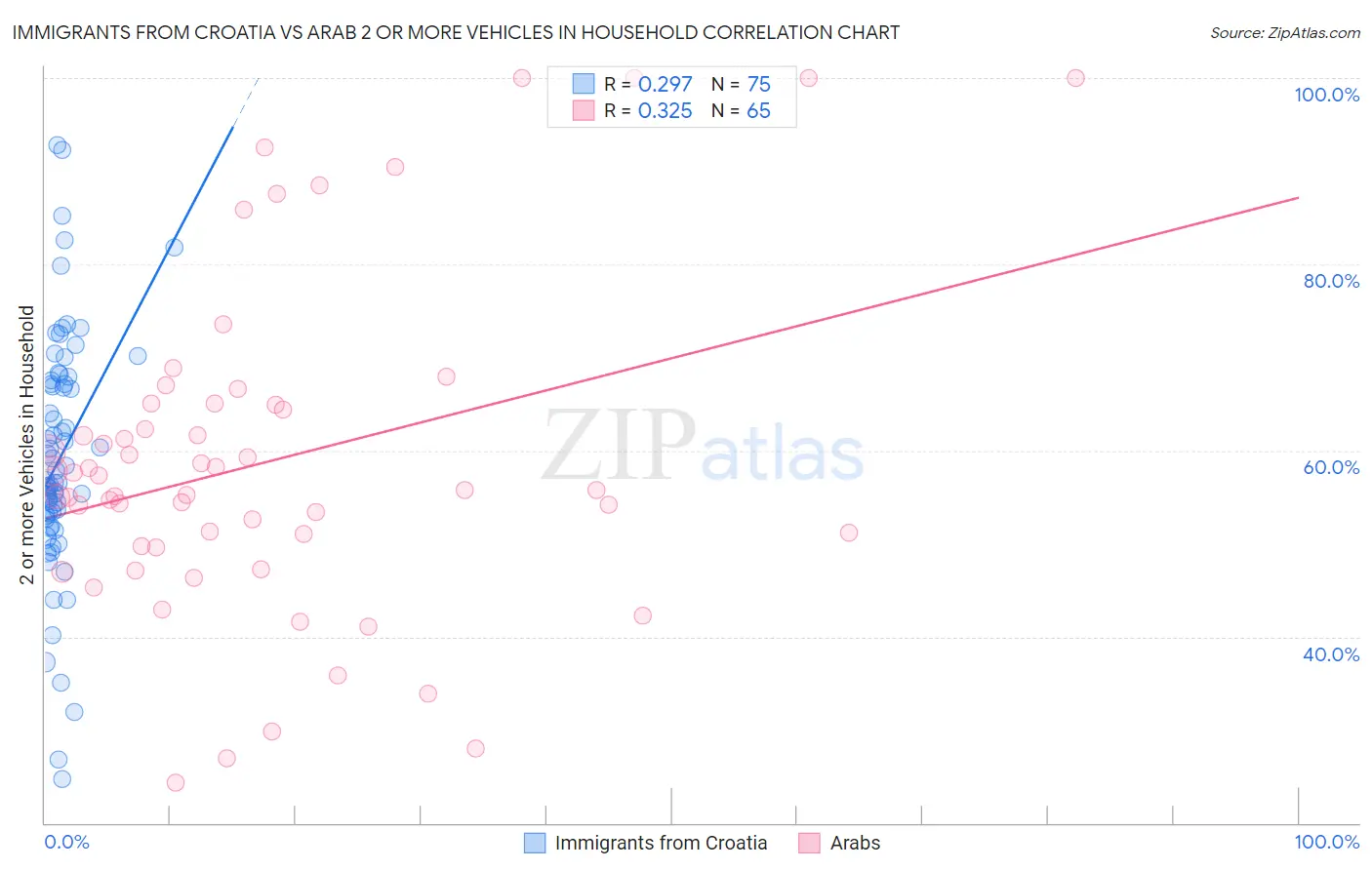 Immigrants from Croatia vs Arab 2 or more Vehicles in Household